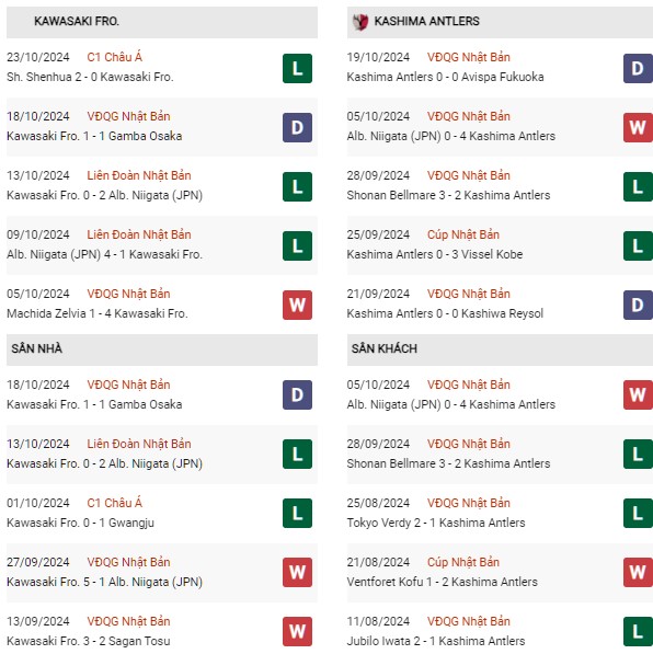 Phong độ Kawasaki Frontale vs Kashima Antlers