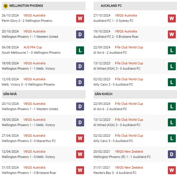 Phong độ Wellington Phoenix vs Auckland