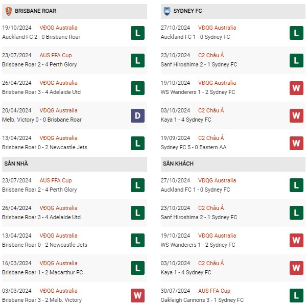 Phong độ  Brisbane Roar vs Sydney FC