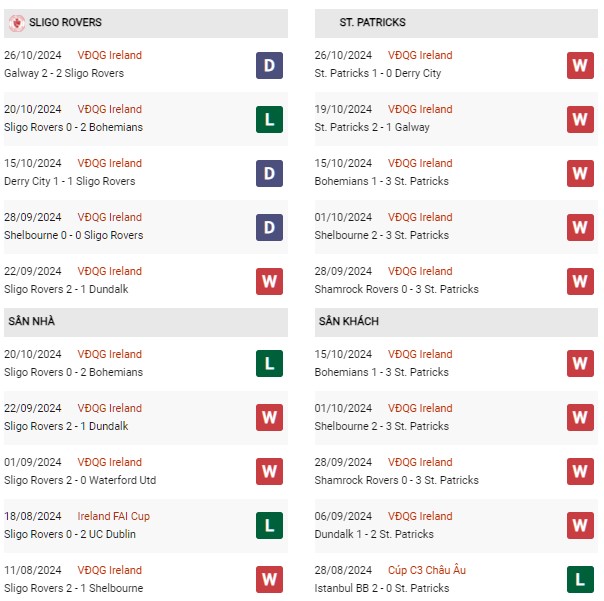 Phong độ Sligo Rovers vs St Patricks